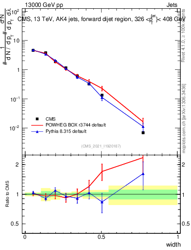 Plot of j.width in 13000 GeV pp collisions