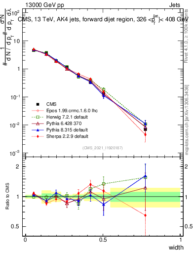 Plot of j.width in 13000 GeV pp collisions