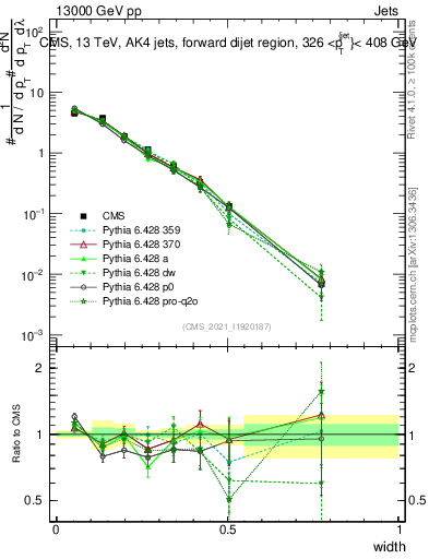 Plot of j.width in 13000 GeV pp collisions