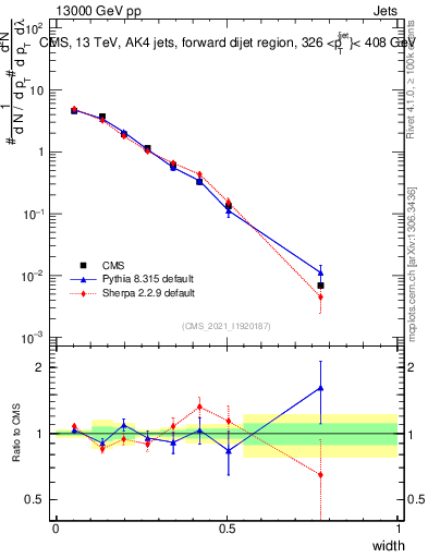 Plot of j.width in 13000 GeV pp collisions