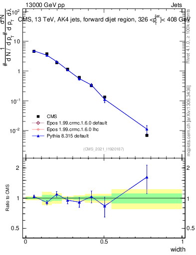 Plot of j.width in 13000 GeV pp collisions