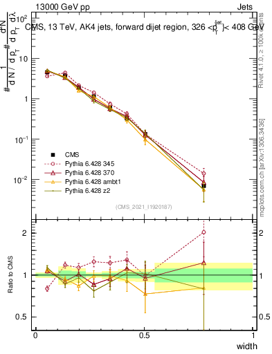 Plot of j.width in 13000 GeV pp collisions
