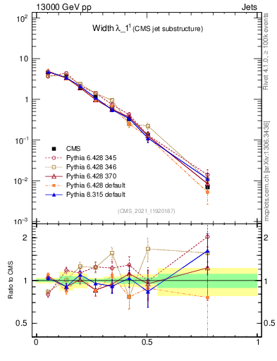 Plot of j.width in 13000 GeV pp collisions