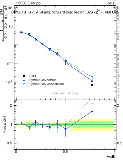 Plot of j.width in 13000 GeV pp collisions