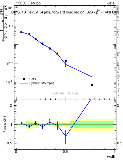 Plot of j.width in 13000 GeV pp collisions