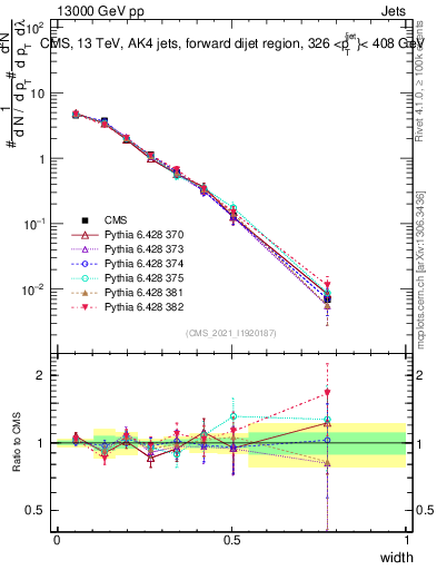 Plot of j.width in 13000 GeV pp collisions