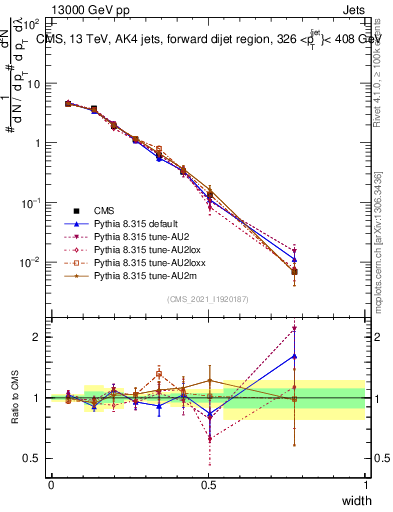 Plot of j.width in 13000 GeV pp collisions