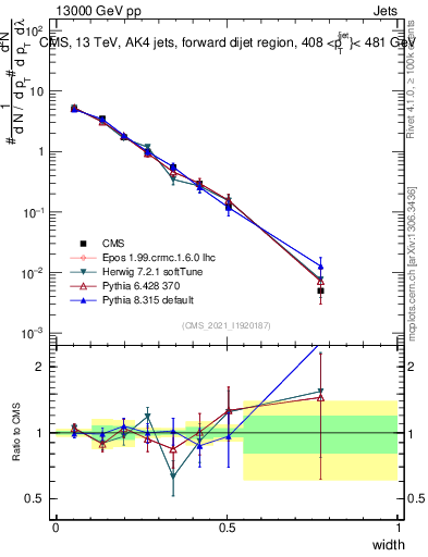 Plot of j.width in 13000 GeV pp collisions