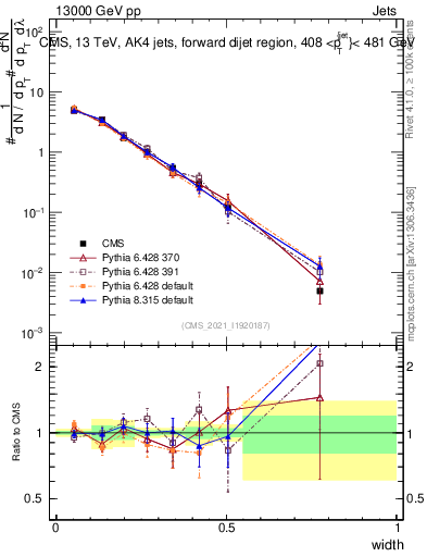 Plot of j.width in 13000 GeV pp collisions