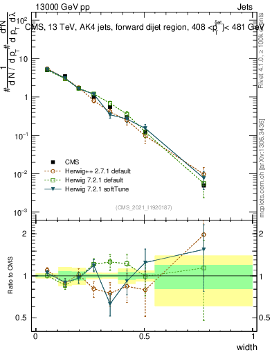 Plot of j.width in 13000 GeV pp collisions