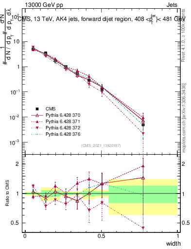 Plot of j.width in 13000 GeV pp collisions