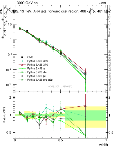 Plot of j.width in 13000 GeV pp collisions