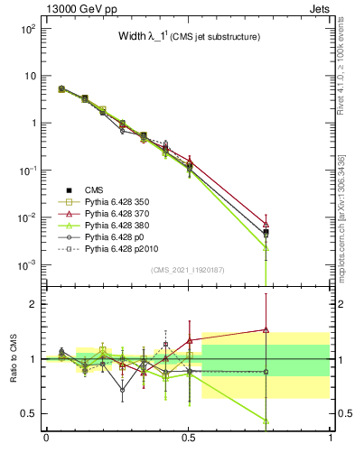 Plot of j.width in 13000 GeV pp collisions