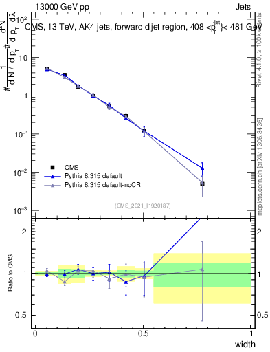 Plot of j.width in 13000 GeV pp collisions