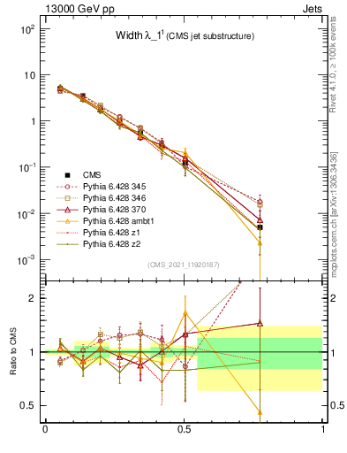 Plot of j.width in 13000 GeV pp collisions
