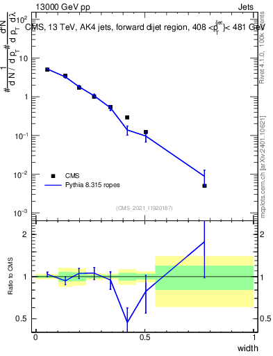 Plot of j.width in 13000 GeV pp collisions