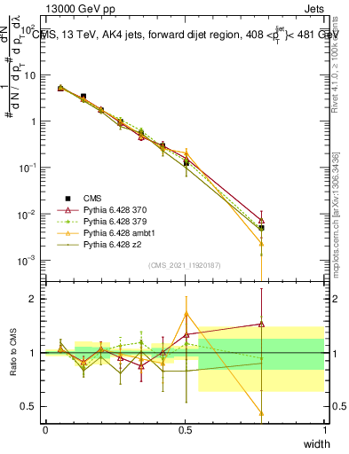 Plot of j.width in 13000 GeV pp collisions