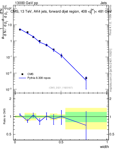 Plot of j.width in 13000 GeV pp collisions