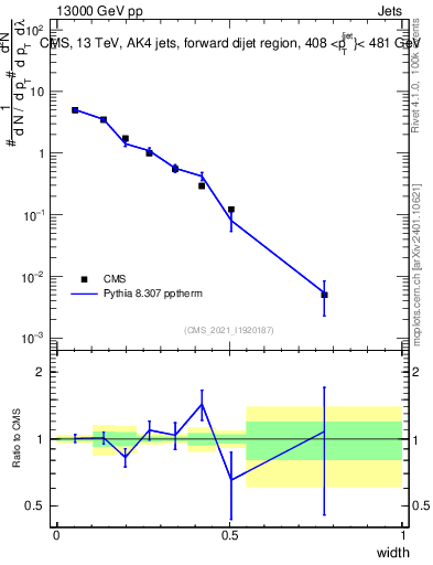 Plot of j.width in 13000 GeV pp collisions