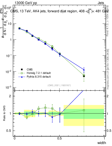 Plot of j.width in 13000 GeV pp collisions