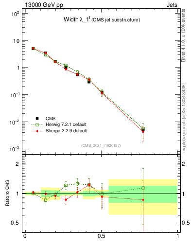 Plot of j.width in 13000 GeV pp collisions
