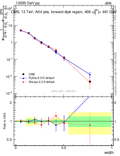 Plot of j.width in 13000 GeV pp collisions
