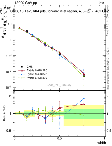 Plot of j.width in 13000 GeV pp collisions