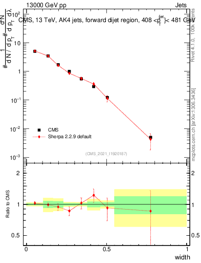 Plot of j.width in 13000 GeV pp collisions