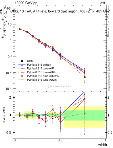 Plot of j.width in 13000 GeV pp collisions
