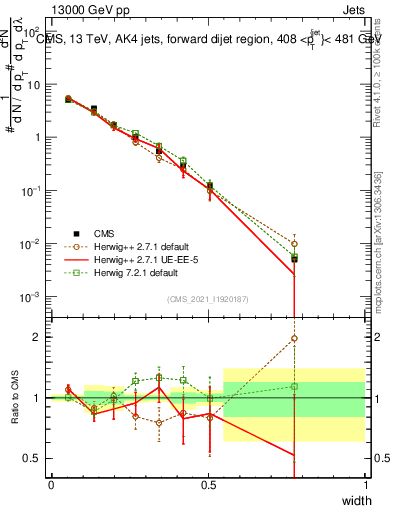 Plot of j.width in 13000 GeV pp collisions