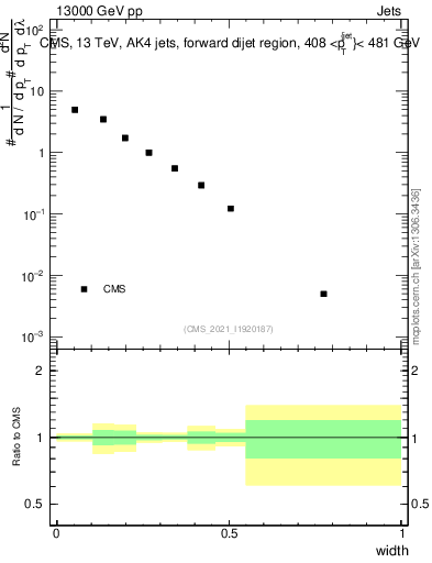 Plot of j.width in 13000 GeV pp collisions