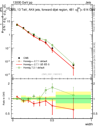 Plot of j.width in 13000 GeV pp collisions