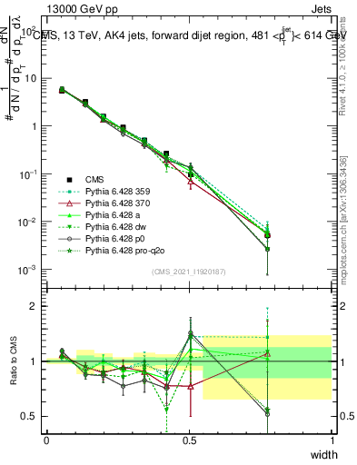 Plot of j.width in 13000 GeV pp collisions