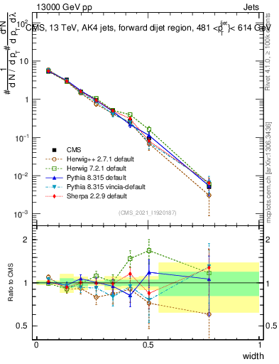 Plot of j.width in 13000 GeV pp collisions