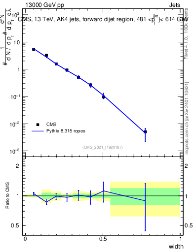 Plot of j.width in 13000 GeV pp collisions