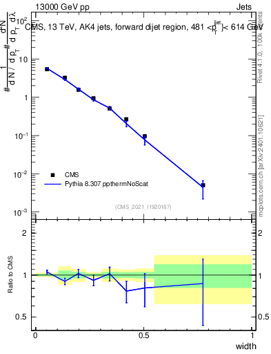 Plot of j.width in 13000 GeV pp collisions