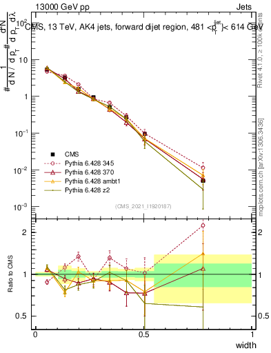 Plot of j.width in 13000 GeV pp collisions