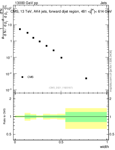 Plot of j.width in 13000 GeV pp collisions