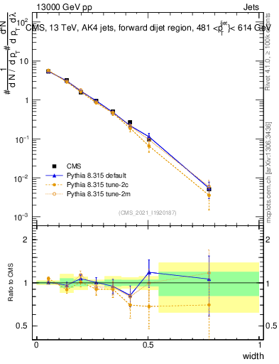 Plot of j.width in 13000 GeV pp collisions