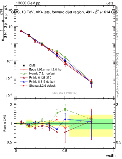 Plot of j.width in 13000 GeV pp collisions
