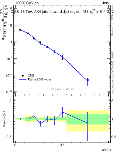 Plot of j.width in 13000 GeV pp collisions