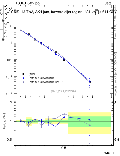 Plot of j.width in 13000 GeV pp collisions