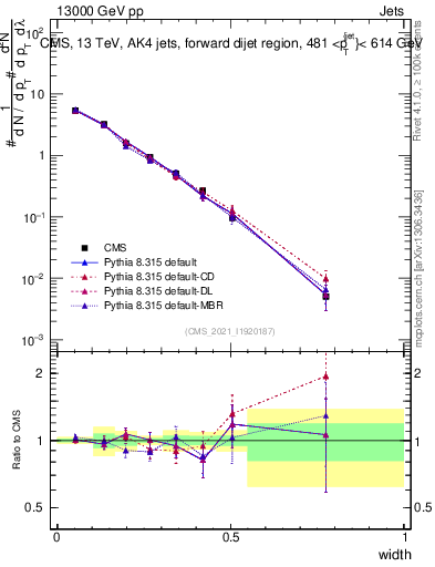 Plot of j.width in 13000 GeV pp collisions