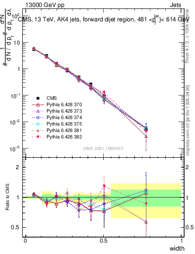 Plot of j.width in 13000 GeV pp collisions