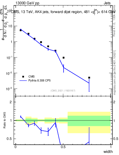 Plot of j.width in 13000 GeV pp collisions