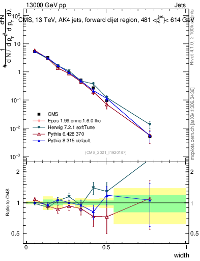 Plot of j.width in 13000 GeV pp collisions