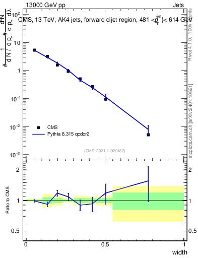 Plot of j.width in 13000 GeV pp collisions