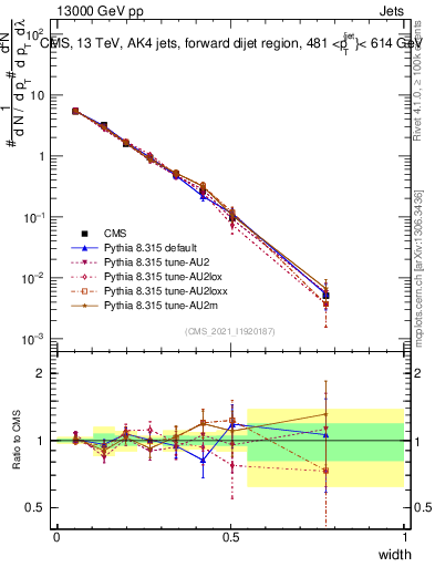 Plot of j.width in 13000 GeV pp collisions