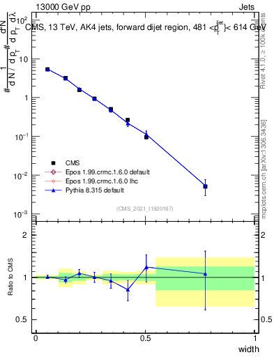 Plot of j.width in 13000 GeV pp collisions
