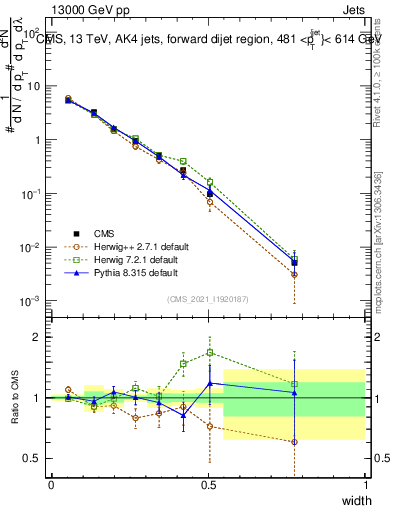 Plot of j.width in 13000 GeV pp collisions